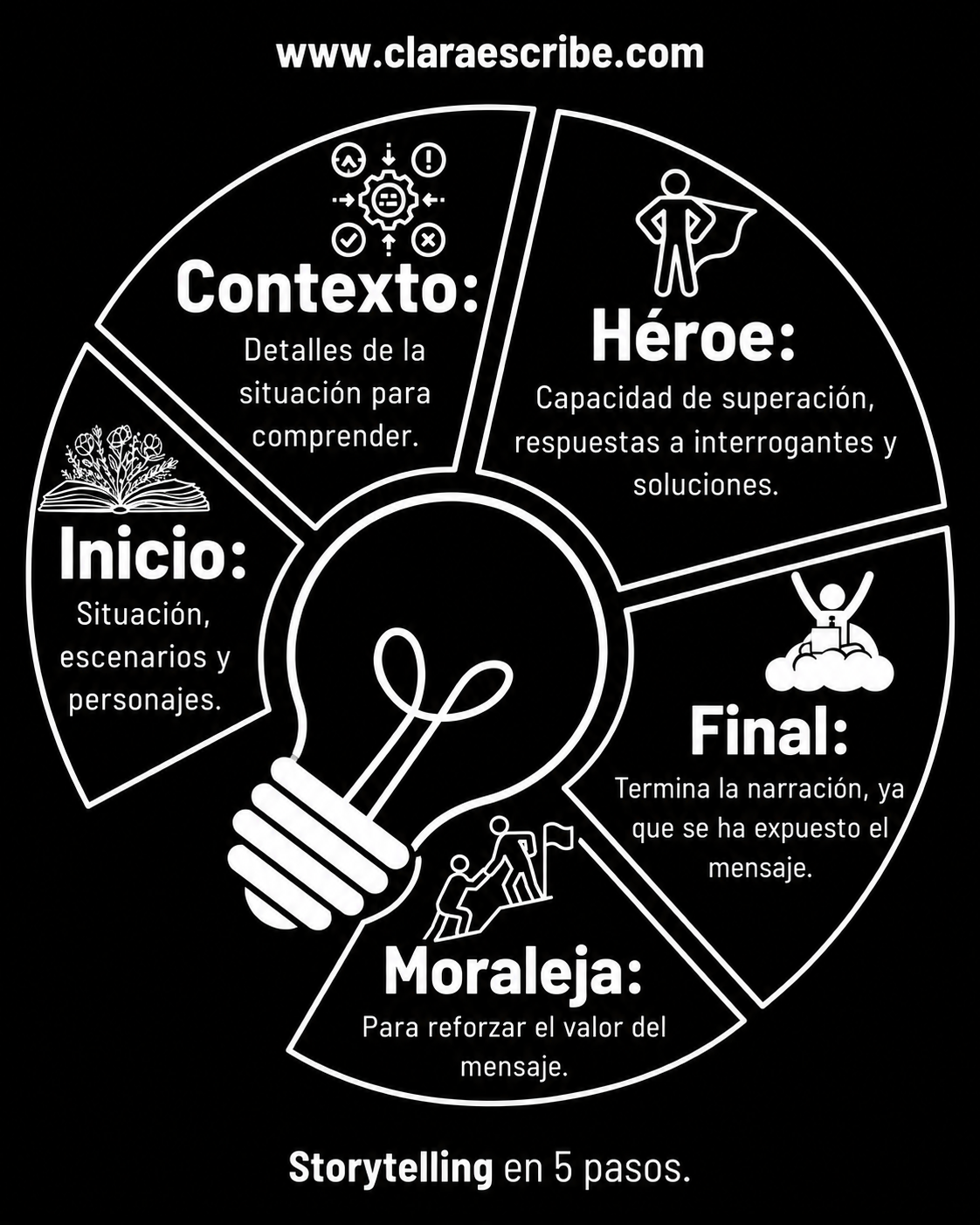 Cómo estructurar el storytelling en 5 pasos